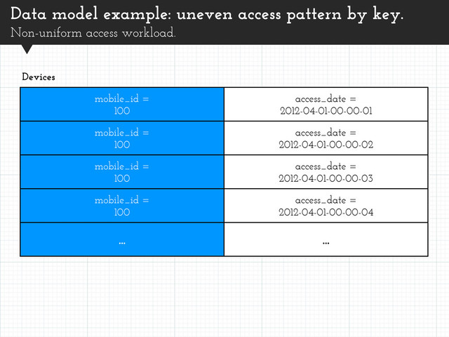 Data model example: uneven access pattern by key.
Non-uniform access workload.
mobile_id =
100
access_date =
2012-04-01-00-00-01
mobile_id =
100
access_date =
2012-04-01-00-00-02
mobile_id =
100
access_date =
2012-04-01-00-00-03
mobile_id =
100
access_date =
2012-04-01-00-00-04
... ...
Devices
