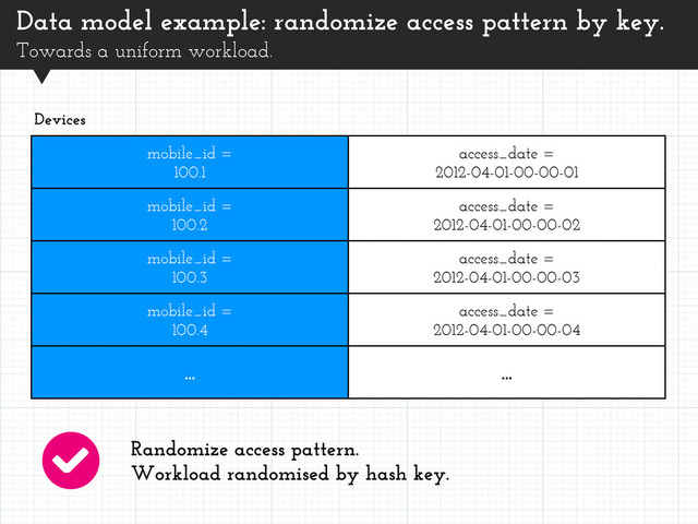 mobile_id =
100.1
access_date =
2012-04-01-00-00-01
mobile_id =
100.2
access_date =
2012-04-01-00-00-02
mobile_id =
100.3
access_date =
2012-04-01-00-00-03
mobile_id =
100.4
access_date =
2012-04-01-00-00-04
... ...
Devices
Randomize access pattern.
Workload randomised by hash key.
Data model example: randomize access pattern by key.
Towards a uniform workload.
