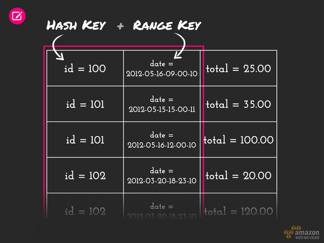 id = 100 date =
2012-05-16-09-00-10
total = 25.00
id = 101 date =
2012-05-15-15-00-11
total = 35.00
id = 101 date =
2012-05-16-12-00-10
total = 100.00
id = 102 date =
2012-03-20-18-23-10
total = 20.00
id = 102 date =
2012-03-20-18-23-10
total = 120.00
Hash Key Range Key
+
