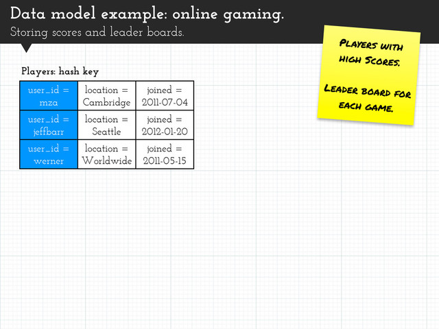 Data model example: online gaming.
Storing scores and leader boards.
Players with
high Scores.
Leader board for
each game.
user_id =
mza
location =
Cambridge
joined =
2011-07-04
user_id =
jeffbarr
location =
Seattle
joined =
2012-01-20
user_id =
werner
location =
Worldwide
joined =
2011-05-15
Players: hash key
