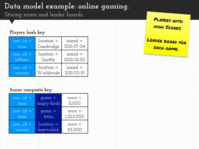 Data model example: online gaming.
Storing scores and leader boards.
Players with
high Scores.
Leader board for
each game.
user_id =
mza
location =
Cambridge
joined =
2011-07-04
user_id =
jeffbarr
location =
Seattle
joined =
2012-01-20
user_id =
werner
location =
Worldwide
joined =
2011-05-15
Players: hash key
user_id =
mza
game =
angry-birds
score =
11,000
user_id =
mza
game =
tetris
score =
1,223,000
user_id =
werner
location =
bejewelled
score =
55,000
Scores: composite key

