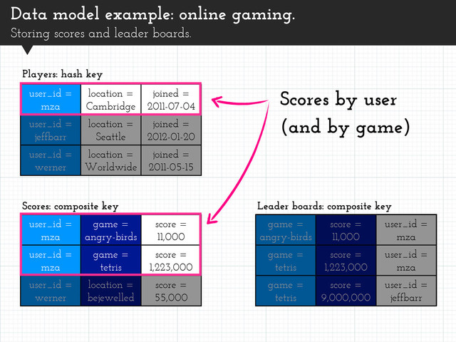 Data model example: online gaming.
Storing scores and leader boards.
user_id =
mza
location =
Cambridge
joined =
2011-07-04
user_id =
jeffbarr
location =
Seattle
joined =
2012-01-20
user_id =
werner
location =
Worldwide
joined =
2011-05-15
Players: hash key
user_id =
mza
game =
angry-birds
score =
11,000
user_id =
mza
game =
tetris
score =
1,223,000
user_id =
werner
location =
bejewelled
score =
55,000
Scores: composite key
game =
angry-birds
score =
11,000
user_id =
mza
game =
tetris
score =
1,223,000
user_id =
mza
game =
tetris
score =
9,000,000
user_id =
jeffbarr
Leader boards: composite key
Scores by user
(and by game)
