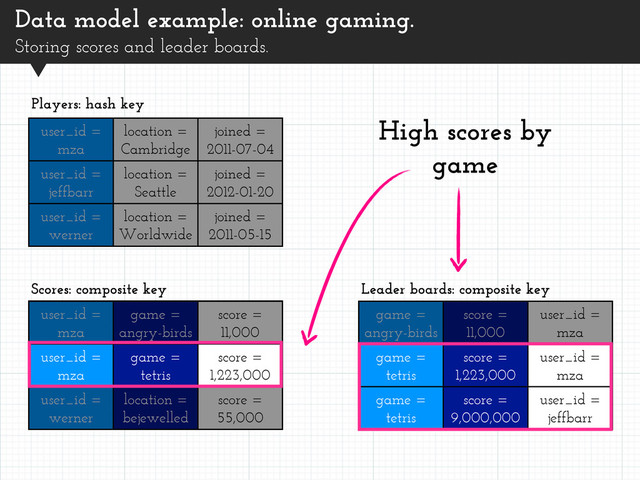 Data model example: online gaming.
Storing scores and leader boards.
user_id =
mza
location =
Cambridge
joined =
2011-07-04
user_id =
jeffbarr
location =
Seattle
joined =
2012-01-20
user_id =
werner
location =
Worldwide
joined =
2011-05-15
Players: hash key
user_id =
mza
game =
angry-birds
score =
11,000
user_id =
mza
game =
tetris
score =
1,223,000
user_id =
werner
location =
bejewelled
score =
55,000
Scores: composite key
game =
angry-birds
score =
11,000
user_id =
mza
game =
tetris
score =
1,223,000
user_id =
mza
game =
tetris
score =
9,000,000
user_id =
jeffbarr
Leader boards: composite key
High scores by
game
