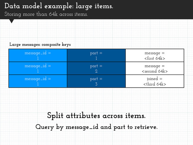 Data model example: large items.
Storing more than 64k across items.
message_id =
1
part =
1
message =

message_id =
1
part =
2
message =

message_id =
1
part =
3
joined =

Large messages: composite keys
Split attributes across items.
Query by message_id and part to retrieve.
