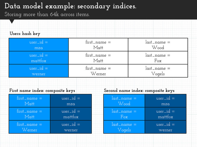 Data model example: secondary indices.
Storing more than 64k across items.
Users: hash key
first_name =
Matt
user_id =
mza
first_name =
Matt
user_id =
mattfox
first_name =
Werner
user_id =
werner
First name index: composite keys Second name index: composite keys
last_name =
Wood
user_id =
mza
last_name =
Fox
user_id =
mattfox
last_name =
Vogels
user_id =
werner
user_id =
mza
first_name =
Matt
last_name =
Wood
user_id =
mattfox
first_name =
Matt
last_name =
Fox
user_id =
werner
first_name =
Werner
last_name =
Vogels
