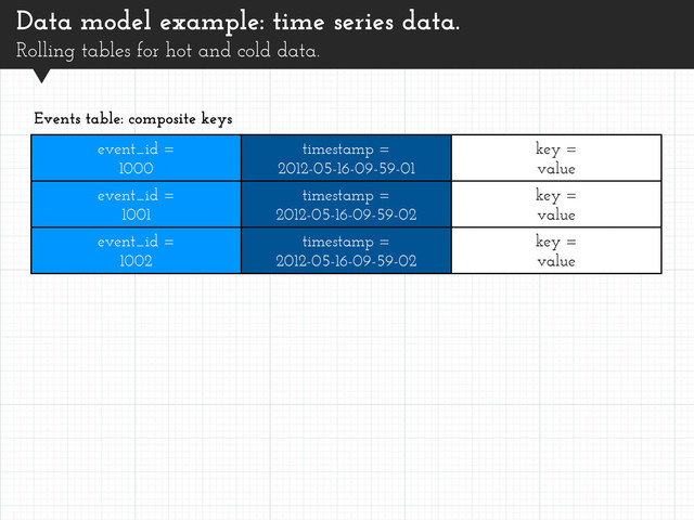 Data model example: time series data.
Rolling tables for hot and cold data.
event_id =
1000
timestamp =
2012-05-16-09-59-01
key =
value
event_id =
1001
timestamp =
2012-05-16-09-59-02
key =
value
event_id =
1002
timestamp =
2012-05-16-09-59-02
key =
value
Events table: composite keys

