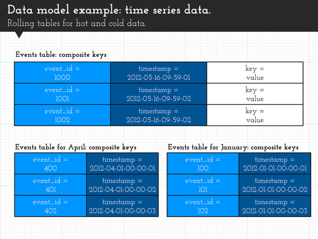 Data model example: time series data.
Rolling tables for hot and cold data.
event_id =
1000
timestamp =
2012-05-16-09-59-01
key =
value
event_id =
1001
timestamp =
2012-05-16-09-59-02
key =
value
event_id =
1002
timestamp =
2012-05-16-09-59-02
key =
value
Events table: composite keys
Events table for April: composite keys Events table for January: composite keys
event_id =
400
timestamp =
2012-04-01-00-00-01
event_id =
401
timestamp =
2012-04-01-00-00-02
event_id =
402
timestamp =
2012-04-01-00-00-03
event_id =
100
timestamp =
2012-01-01-00-00-01
event_id =
101
timestamp =
2012-01-01-00-00-02
event_id =
102
timestamp =
2012-01-01-00-00-03
