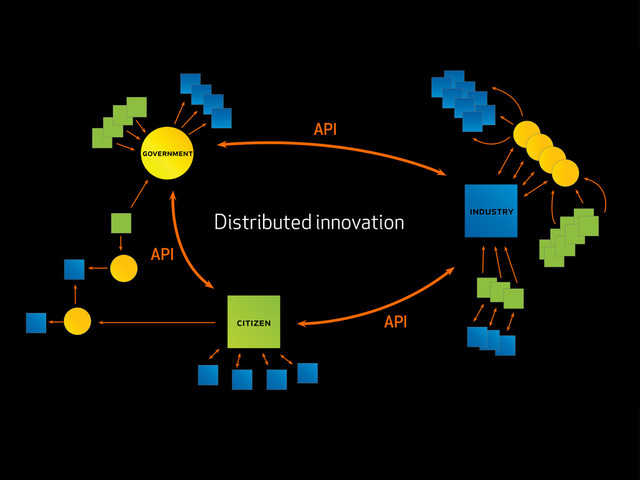 Distributed innovation
API
API
API
