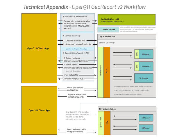 Technical Appendix - Open311 GeoReport v2 Workﬂow
GeoWebDNS or LoST
(Proposed, not yet implemented)
Open311 Client App
Open311 API
1. Check for available APIs
2. Return services/de nitions
CRM
Adhoc Service
4. Return request ID to track status
2. Returns API version & endpoint
1. Get service types
3. Submit report
One Open311 CRM can also
redirect requests to another.
Routing can be done
internally and externally
City or Jurisdiction
Open311 API
CRM
SR Agency
SR Agency
Open311 Client App
Other apps can see
and track too
Apps can interact with
multiple endpoints
Apps can interact with
multiple endpoints
5. Get status of ID
B. Service Discovery
C. Open311 GeoReport v2 API
A. Location to API Endpoint
6. Return current status
Service Discovery
- wait a little while -
CRM
SR Agency
CRM
SR Agency
Some jurisdictions may have a single uni ed CRM whereas
others may just have a public CRM-like interface that
aggregates from individual agency CRM’s
SR Agency
- possible caching for these steps -
City or Jurisdiction
If no URI found, warn user and allow for manual API
setting or fallback to adhoc service. Appropriate
disclaimers should be set
The app tries to determine which
API endpoint to use for the
current location. If found, URI is
returned
Open311 API
