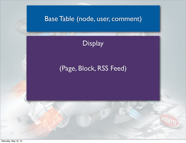 Display
(Page, Block, RSS Feed)
Base Table (node, user, comment)
Saturday, May 19, 12
