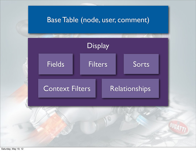 Display
Base Table (node, user, comment)
Fields Filters Sorts
Context Filters Relationships
Saturday, May 19, 12
