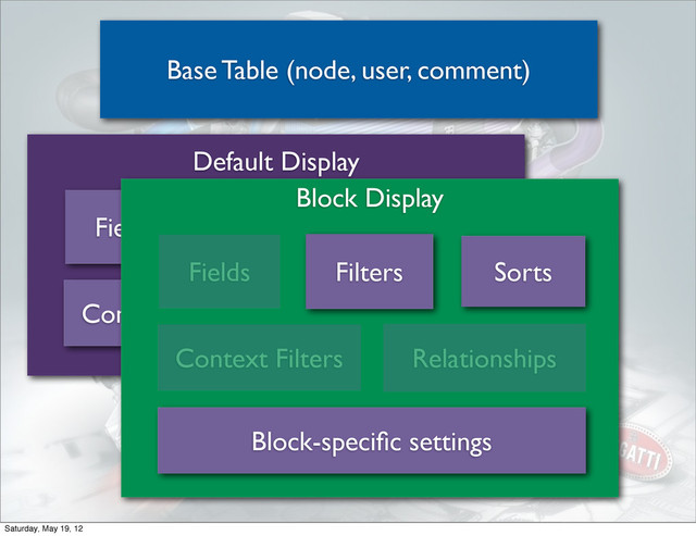 Default Display
Fields Filters Sorts
Context Filters Relationships
Base Table (node, user, comment)
Block Display
Fields Filters Sorts
Context Filters Relationships
Block-speciﬁc settings
Saturday, May 19, 12
