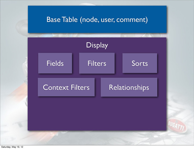 Base Table (node, user, comment)
Display
Fields Filters Sorts
Context Filters Relationships
Saturday, May 19, 12
