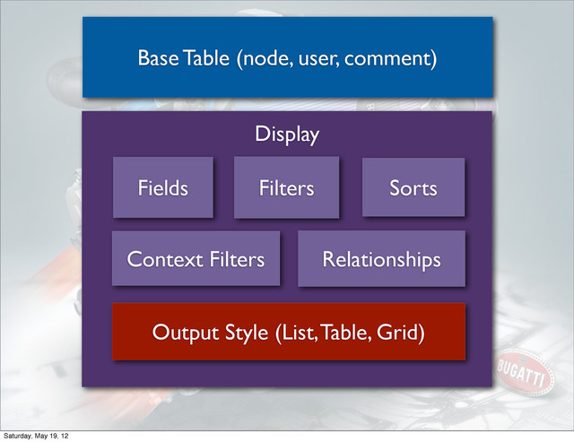 Base Table (node, user, comment)
Display
Fields Filters Sorts
Context Filters Relationships
Output Style (List, Table, Grid)
Saturday, May 19, 12

