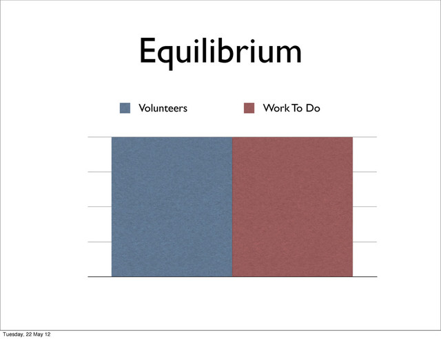 Equilibrium
Volunteers Work To Do
Tuesday, 22 May 12
