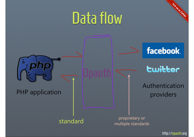 http://opauth.org
Data flow
PHP application
Authentication
providers
standard proprietary or
multiple standards
