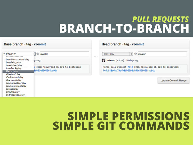 BRANCH-TO-BRANCH
PULL REQUESTS
SIMPLE PERMISSIONS
SIMPLE GIT COMMANDS
