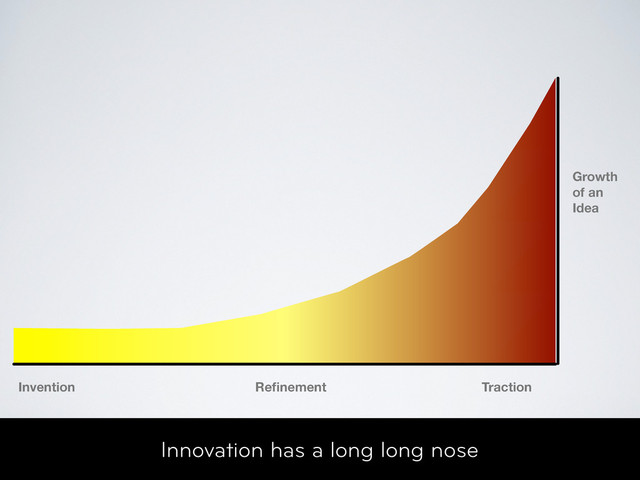 Innovation has a long long nose
Invention Reﬁnement Traction
Growth
of an
Idea
