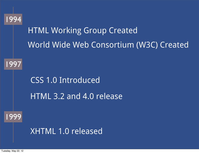 HTML Working Group Created
World Wide Web Consortium (W3C) Created
CSS 1.0 Introduced
HTML 3.2 and 4.0 release
XHTML 1.0 released
1994
1997
1999
Tuesday, May 22, 12
