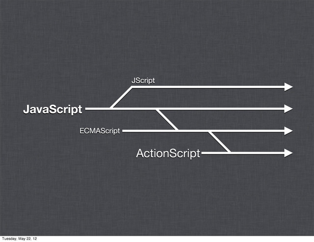 JavaScript
ECMAScript
ActionScript
JScript
Tuesday, May 22, 12
