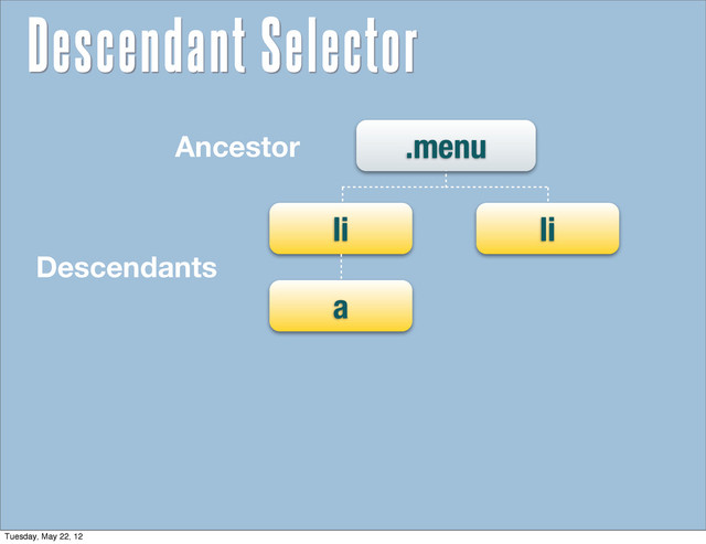 .menu
li
li
a
Descendants
Ancestor
Descendant Selector
Tuesday, May 22, 12

