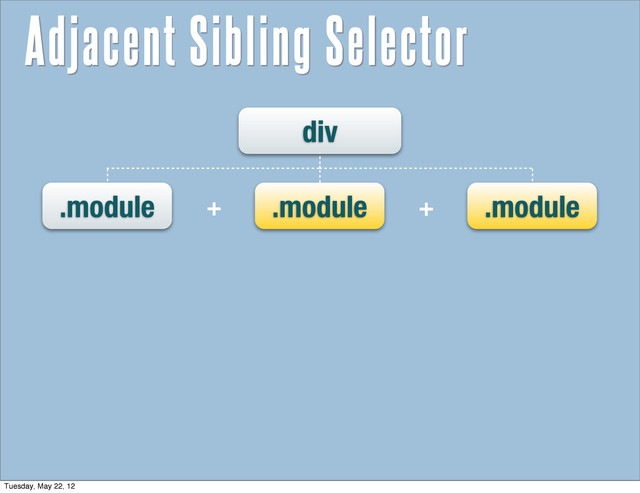 div
.module
.module
.module + +
Adjacent Sibling Selector
Tuesday, May 22, 12
