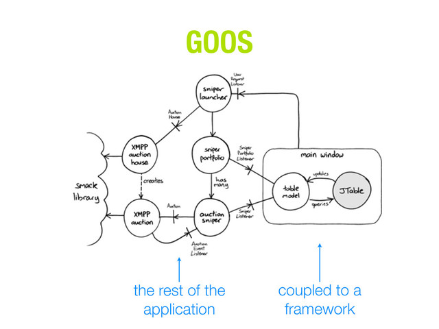 coupled to a
framework
the rest of the
application
GOOS
