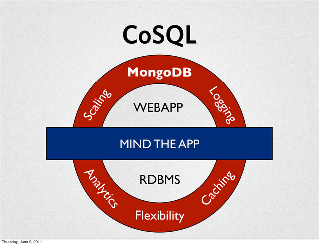 CoSQL
Caching
Analytics
Logging
Scaling
Flexibility
MongoDB
MIND THE APP
WEBAPP
RDBMS
Thursday, June 9, 2011
