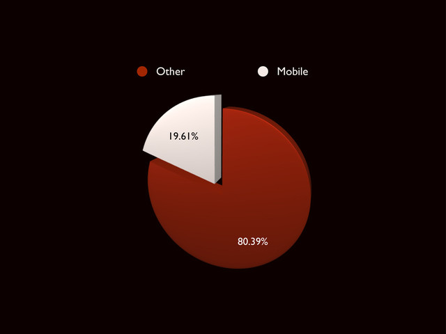80.39%
19.61%
Other Mobile

