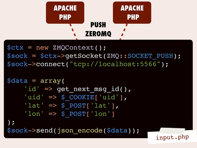 APACHE
PHP
APACHE
PHP
PUSH
ZEROMQ
WEBSOCKETS
$ctx = new ZMQContext();
$sock = $ctx->getSocket(ZMQ::SOCKET_PUSH);
$sock->connect("tcp://localhost:5566");
$data = array(
'id' => get_next_msg_id(),
'uid' => $_COOKIE['uid'],
'lat' => $_POST['lat'],
'lon' => $_POST['lon']
);
$sock->send(json_encode($data));
input.php
