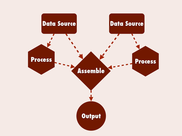 Data Source Data Source
Output
Assemble
Process Process
