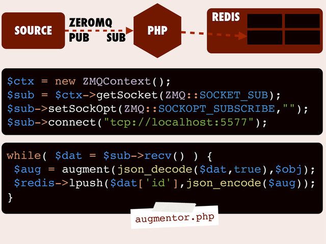 SOURCE PHP
ZEROMQ
PUB SUB
REDIS
$ctx = new ZMQContext();
$sub = $ctx->getSocket(ZMQ::SOCKET_SUB);
$sub->setSockOpt(ZMQ::SOCKOPT_SUBSCRIBE,"");
$sub->connect("tcp://localhost:5577");
while( $dat = $sub->recv() ) {
$aug = augment(json_decode($dat,true),$obj);
$redis->lpush($dat['id'],json_encode($aug));
}
augmentor.php
