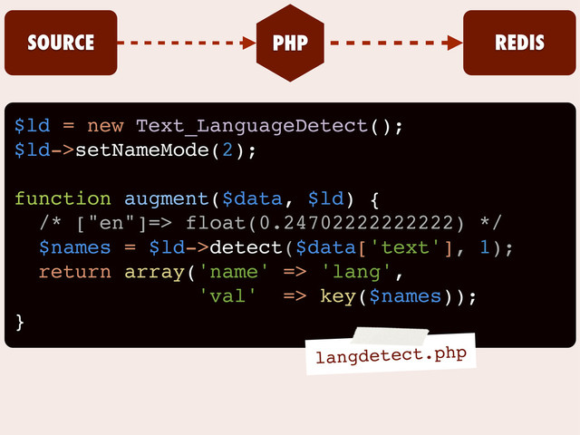 $ld = new Text_LanguageDetect();
$ld->setNameMode(2);
function augment($data, $ld) {
/* ["en"]=> float(0.24702222222222) */
$names = $ld->detect($data['text'], 1);
return array('name' => 'lang',
'val' => key($names));
}
SOURCE PHP REDIS
langdetect.php

