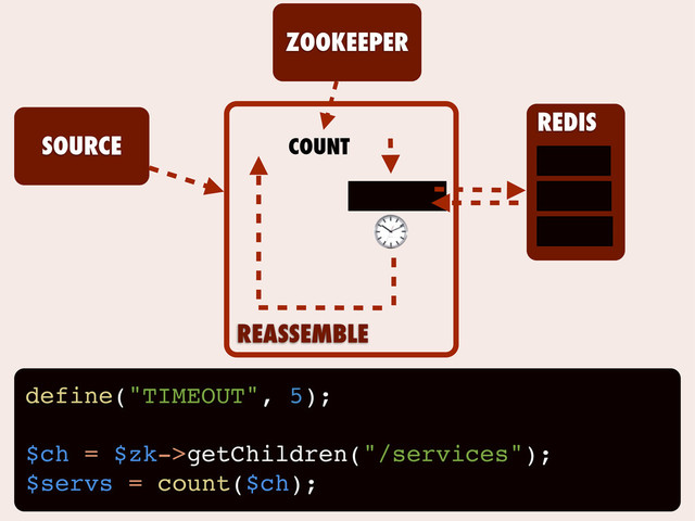 REASSEMBLE
SOURCE
REDIS
ZOOKEEPER
define("TIMEOUT", 5);
$ch = $zk->getChildren("/services");
$servs = count($ch);
COUNT
