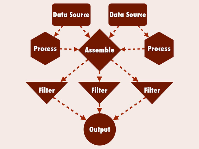 Data Source Data Source
Output
Assemble
Process Process
Filter Filter Filter

