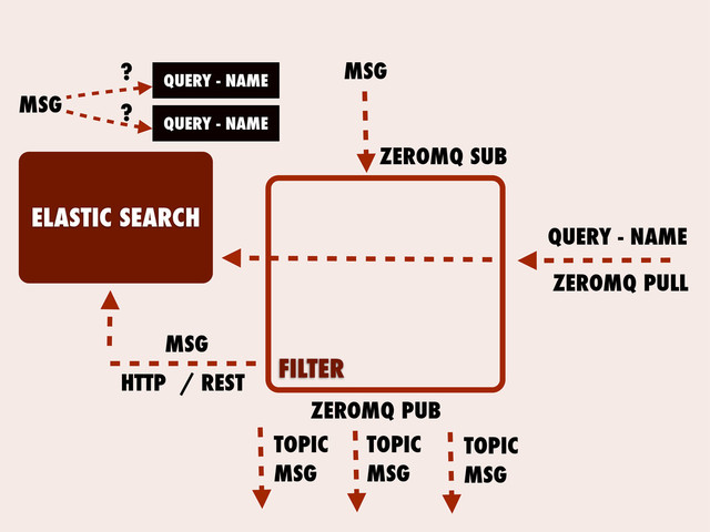 FILTER
ELASTIC SEARCH
QUERY - NAME
QUERY - NAME
MSG
?
?
MSG
ZEROMQ SUB
ZEROMQ PUB
TOPIC
MSG
TOPIC
MSG
TOPIC
MSG
ZEROMQ PULL
QUERY - NAME
MSG
HTTP / REST
