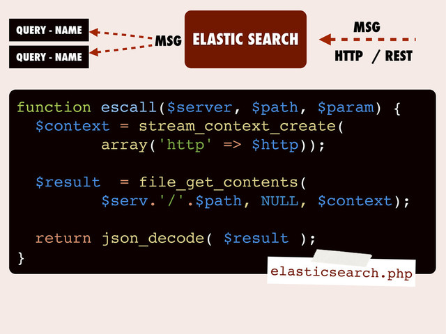ELASTIC SEARCH
QUERY - NAME
QUERY - NAME
MSG
MSG
HTTP / REST
function escall($server, $path, $param) {
$context = stream_context_create(
array('http' => $http));
$result = file_get_contents(
$serv.'/'.$path, NULL, $context);
return json_decode( $result );
}
elasticsearch.php

