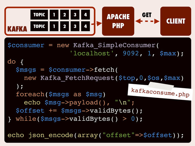 $consumer = new Kafka_SimpleConsumer(
'localhost', 9092, 1, $max);
do {
$msgs = $consumer->fetch(
new Kafka_FetchRequest($top,0,$os,$max)
);
foreach($msgs as $msg)
echo $msg->payload(), "\n";
$offset += $msgs->validBytes();
} while($msgs->validBytes() > 0);
echo json_encode(array("offset"=>$offset));
kafkaconsume.php
KAFKA
TOPIC
TOPIC
1 2 3 4
1 2 3 4
APACHE
PHP
CLIENT
GET
