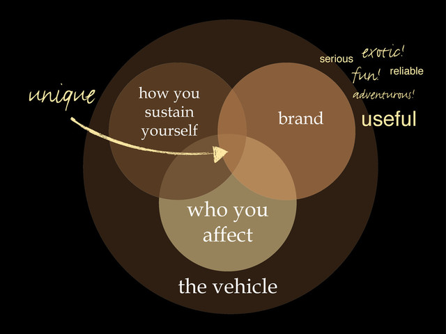 brand
unique
fun!
adventurous!
exotic!
useful
serious
reliable
the vehicle
how you
sustain
yourself
who you
affect
