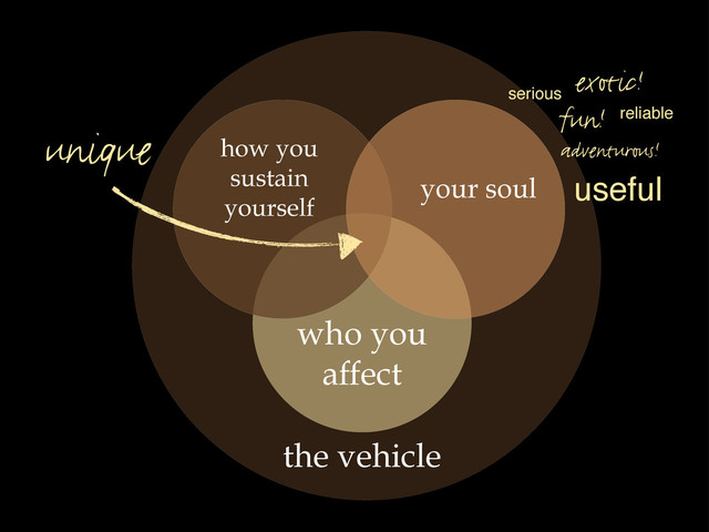 who you
affect
your soul
how you
sustain
yourself
unique
fun!
adventurous!
exotic!
useful
serious
reliable
the vehicle
