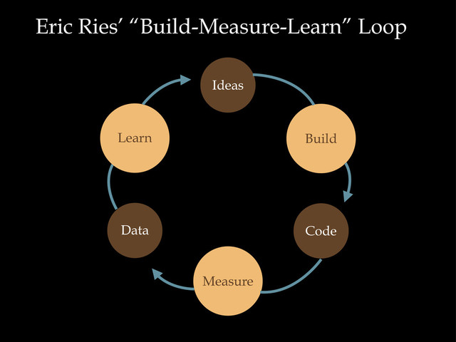 Eric Ries’ “Build-Measure-Learn” Loop
Ideas
Build
Code
Measure
Data
Learn
