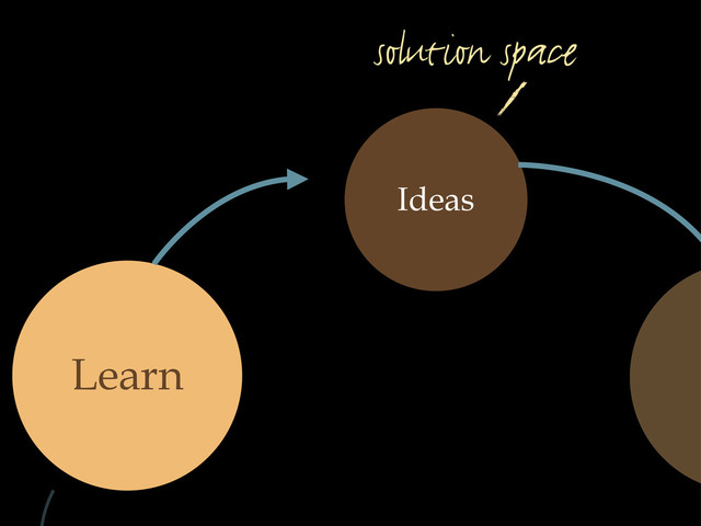 Ideas
Learn
solution space
