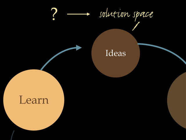 Ideas
Learn
solution space
?
