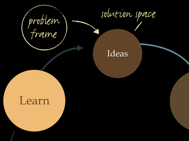 Ideas
Learn
solution space
problem
frame
