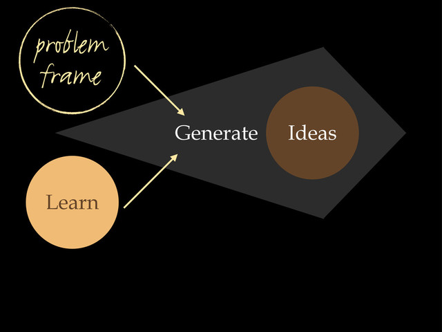 Ideas
Learn
problem
frame
Generate
