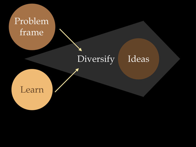Ideas
Learn
Problem
frame
Diversify
