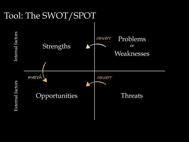 Tool: The SWOT/SPOT
Strengths
Problems
or
Weaknesses
Threats
Opportunities
Internal factors
External factors
match
convert
convert

