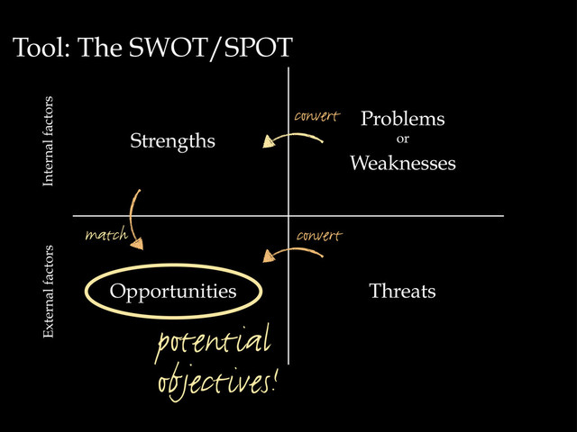 Tool: The SWOT/SPOT
Strengths
Problems
or
Weaknesses
Threats
Opportunities
Internal factors
External factors
match
convert
convert
potential
objectives!
