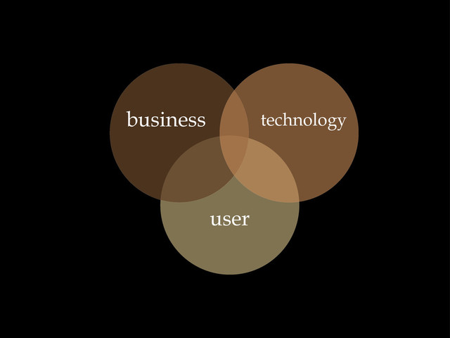 user
technology
business

