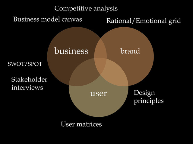 Stakeholder
interviews
user
brand
business
Rational/Emotional grid
Competitive analysis
User matrices
Design
principles
SWOT/SPOT
Business model canvas
